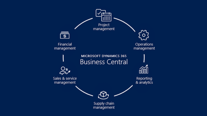 TOP 3 funkce v aplikaci Microsoft Dynamics 365 Business Central v21